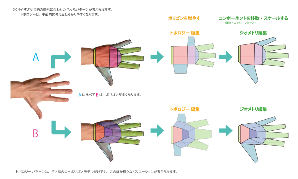 手と指をつくる トポロジー基礎 | TK-Memo